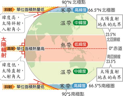 熱帶季風氣候圖|第四章 氣候 (三) 熱帶與溫帶濕潤氣候